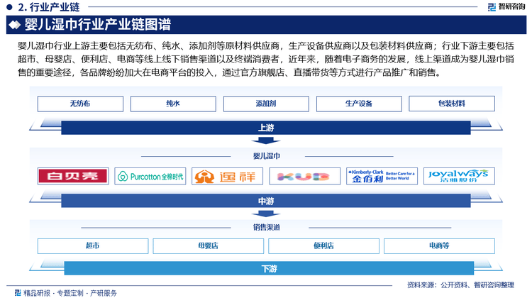 巾行业市场发展前景研究报告（2025版）EVO视讯婴儿湿巾行业分析！中国婴儿湿(图3)