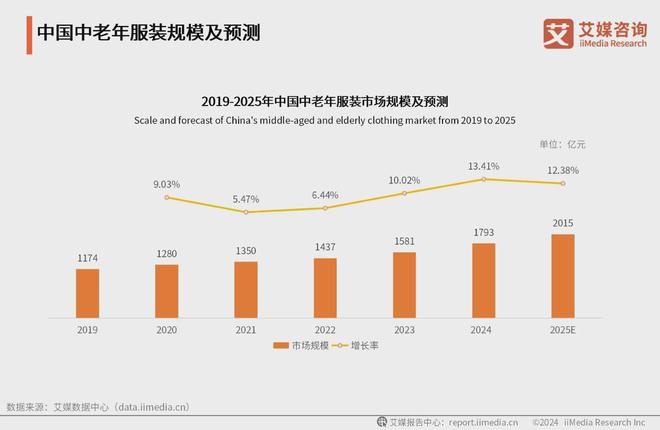 场分析：服装等细分领域市场规模持续扩大EVO视讯真人2024年中国银发经济市(图1)