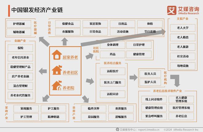 场分析：服装等细分领域市场规模持续扩大EVO视讯真人2024年中国银发经济市(图4)