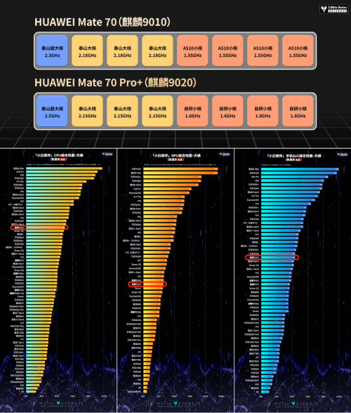 很久的自研芯片“玄戒”性能会超过华为麒麟芯片吗？EVO视讯平台小米下个月可能会再来个大的：传说(图4)